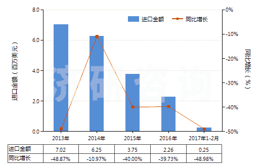 2013-2017年2月中國未錄制的寬度超過4毫米,但不超過6.5毫米的磁帶(HS85232922)進(jìn)口總額及增速統(tǒng)計